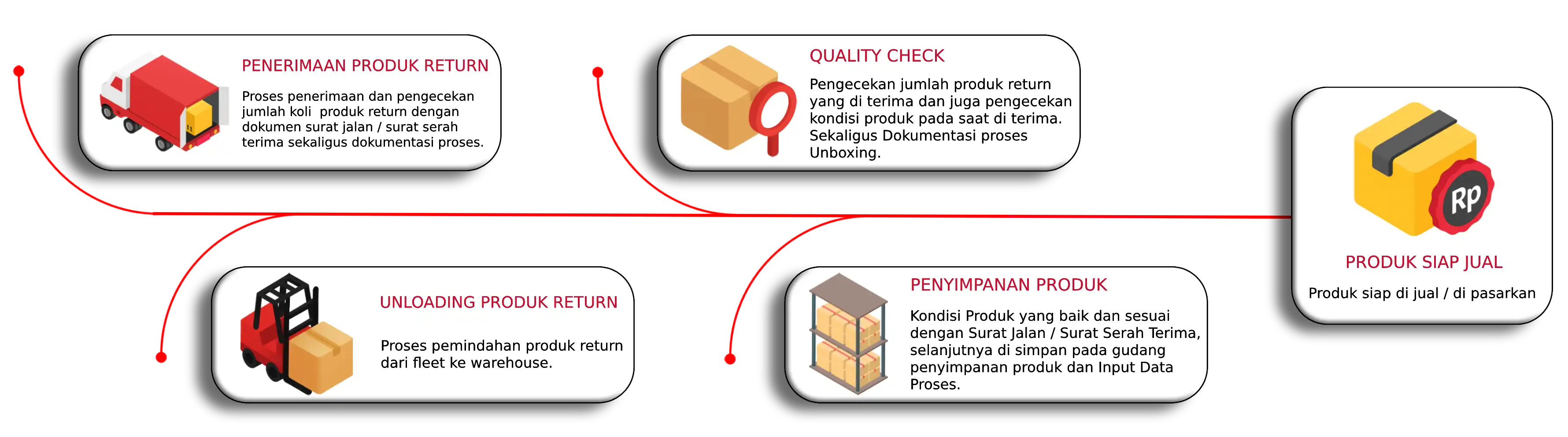 Return Flow